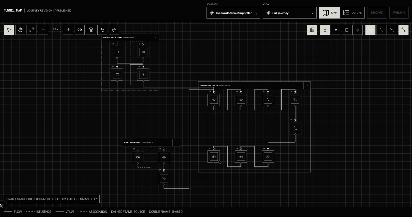 Actual LeaxAI demonstration workspace with Instagram and YouTube connected to shared website, conversation and sales stages.