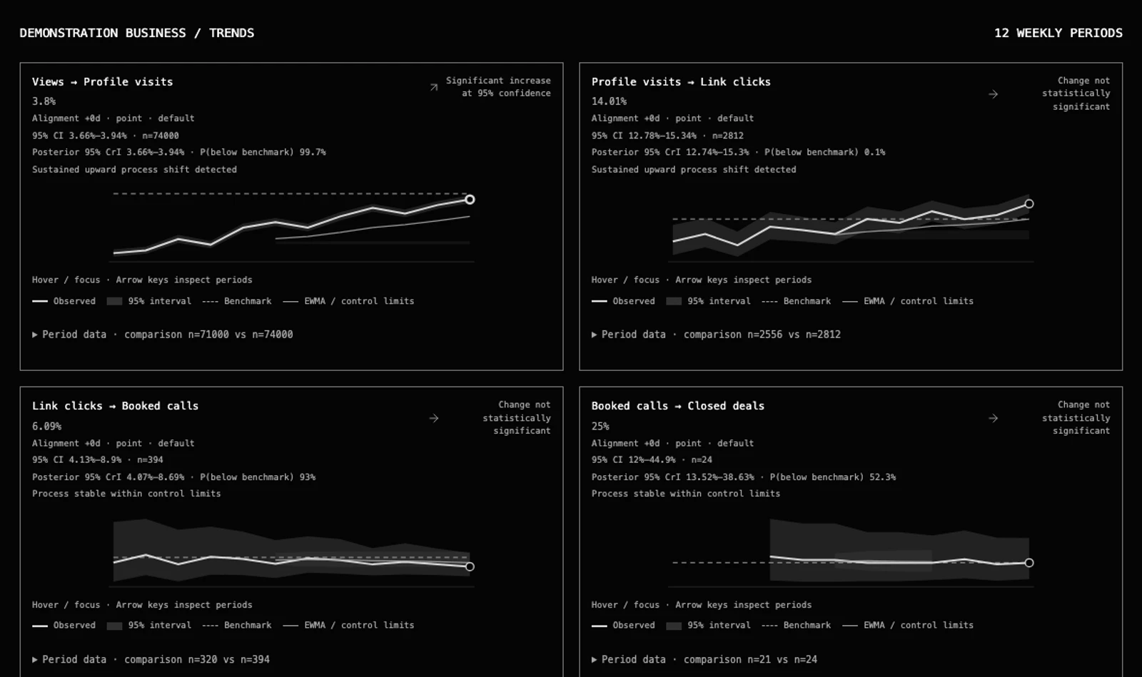 Real Trends panels showing twelve demonstration periods, conversion rates, confidence intervals and comparison results.